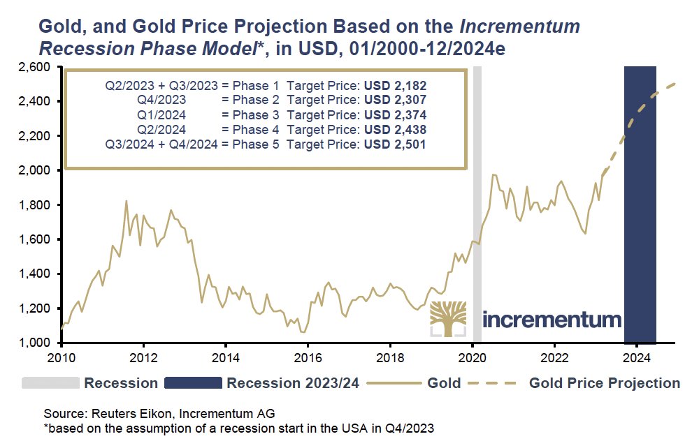 The Incrementum Recession Phase Model.

Loyal readers will remember the gold price forecast model we published in our In Gold We Trust report 2020, with a price target of just under USD 4,800 by the end of 2030. 

In order to remain exactly on track, the gold price would have to