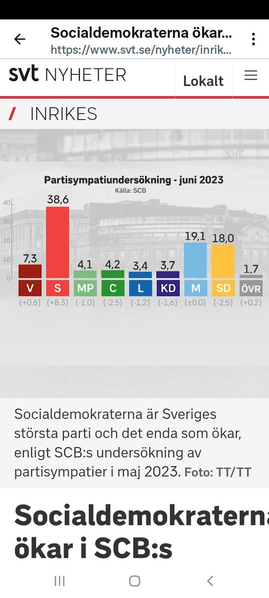 #Socialidemokraterna jatkaa kasvuaan SCB:n tilastovarmistetussa puolivuotiskyselyssä. Kannatus 38,6% on korkein sitten 2008!
S+Vas.+MP (Vihreät) = 50% 
Hallituspuolueista L (Rkp sisarpuolue) ja Kd romahtaneet alle valtiopäivä kynnyksen. #Politiikka
#Ruotsi
svt.se/nyheter/inrike…
