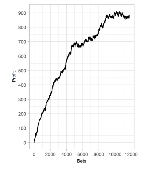 MartinOnData's tweet image. Does the wisdom of the crowd work for #esports betting?

It does.

Download my analysis and the accompanying 8 seasons of clean data by:

Liking &amp;amp; Retweeting this post

[Must be following me to receive it]