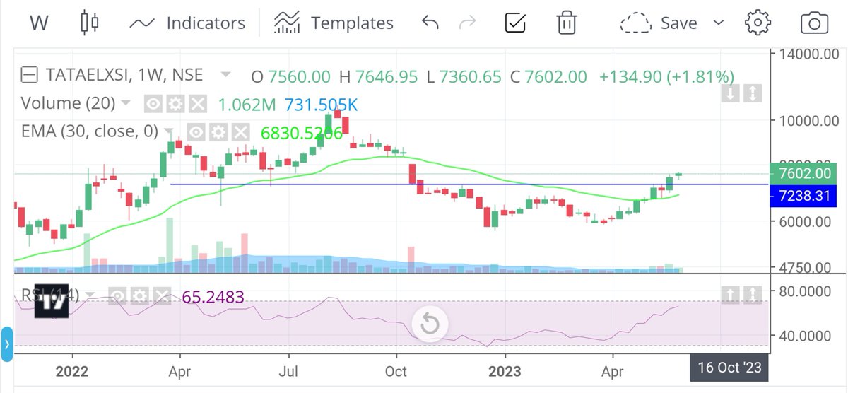 #Tataelxsi 
cmp 7600
In early stage2.
#NotAReco
#Holding from lower levels