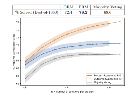 Aiplus__'s tweet photo. Math AI geeking: OpenAI's new ProcessRM is to OutcomeRM what ToT is to CoT  So we could "in principle" expect a bump using ToT vs CoT similar to the bump of ProcessRM vs OutcomeRM.  

Which would be a super exciting result! (Maybe 74%??) https://t.co/IKgSHxCzHk