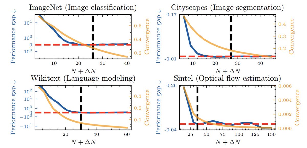 ZaccharieRamzi's tweet image. 📢📢 New preprint: arxiv.org/abs/2305.15042

&quot;Test like you Train in Implicit Deep Learning&quot;

w. @PierreAblin @tomamoral @gabrielpeyre

We investigate whether implicit deep learning models benefit from more test-time inner iterations.