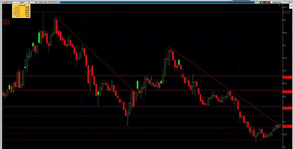 #yylgd evet hazır mıyız? Düşeni kırıp üstünde kapatmaya 5 saat kaldı:) #yaylagida #bist100 #bist30