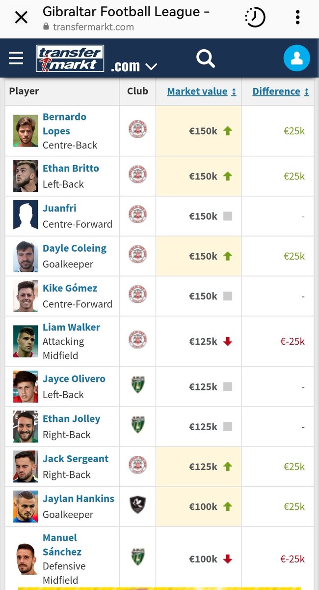 New values for the <a href="/GibraltarFA/">Gibraltar FA</a> national league are now available on <a href="/Transfermarkt/">Transfermarkt</a>