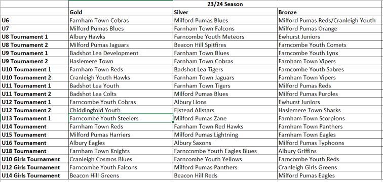 Another great weekend of football at the Waverley Cup last Sunday! 

To come second is a fantastic result - in fact 35% of our teams that entered won a Gold Silver or Bronze.

Thanks to you all for getting the teams together and I hope you all enjoyed the Football in the SUN !!