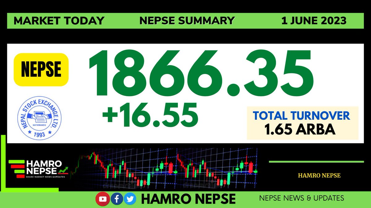 hamronepse's tweet photo. NEPSE TODAY 🟢
NEPSE UP BY +16.55 (1866.35)
#nepse #nepalsharemarket #hamronepse https://t.co/HRf2Au3hZk