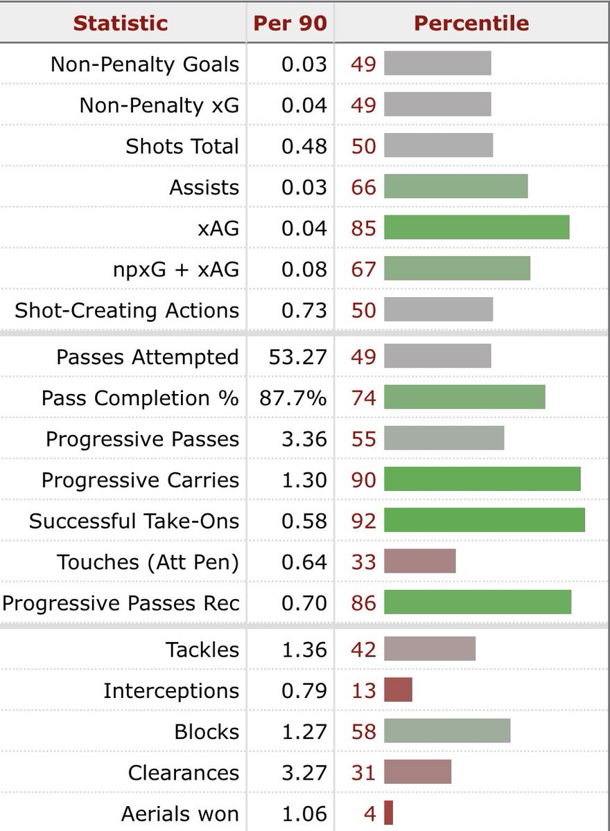 Micky van de Ven🇳🇱plays as a LCB in a 4-3-3, but can play LB. He posses great athletic ability, and can close space efficiently. On the ball he is great, often looking to drive forward with it. Defensively, he lacks composure, especially in 1v1s. A talent which needs moulding.