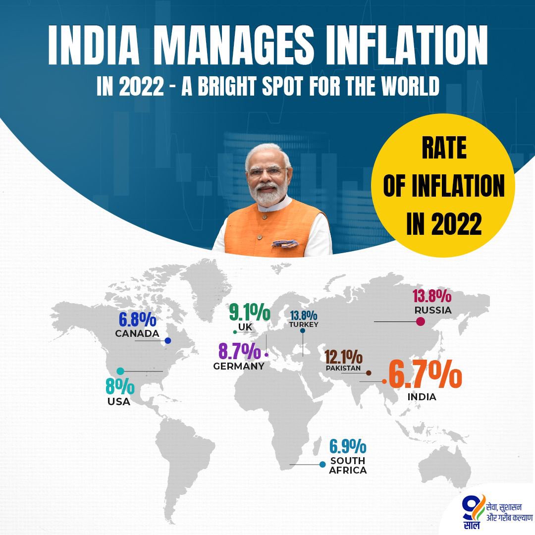 Under the strong leadership of PM Modi, India's controlled rates of inflation have made it emerge as a bright spot among the world economies!

#9YearsOfGaribKalyan