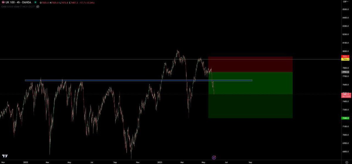 UK100 = closed 2/3 and trailed stops

#Crypto #cryptomarket