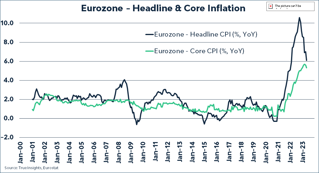 Eurozone Inflation: (Source: True Insights)