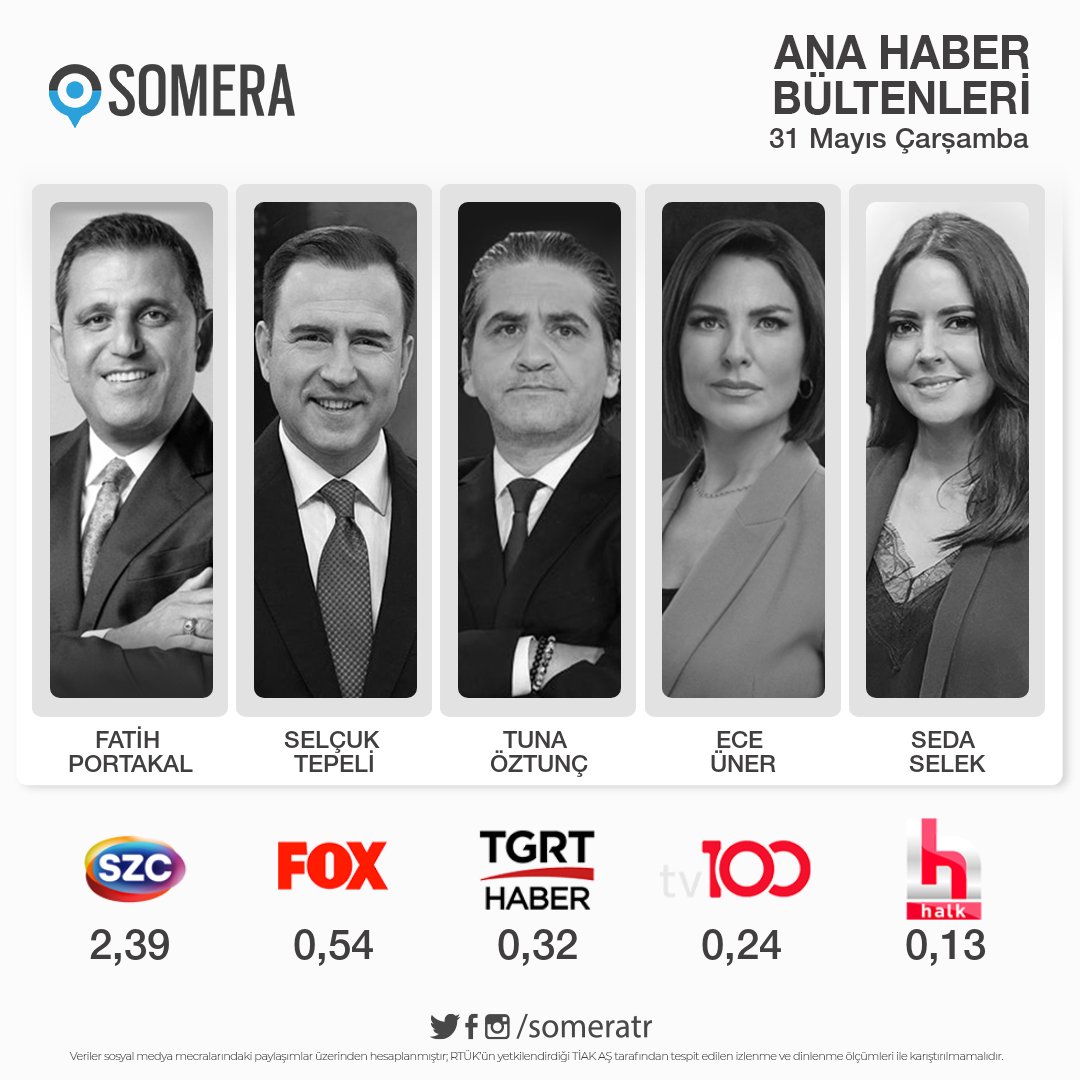 31 Mayıs Çarşamba #AnaHaber bültenleri #SomeraReyting sıralaması 

1. #FatihPortakal - #SözcüTV  
2. #SelçukTepeli - #FOX 
3. #TunaÖztunç - #TGRTHaber 
4. #EceÜner - #TV100
5. #SedaSelek - #HalkTV