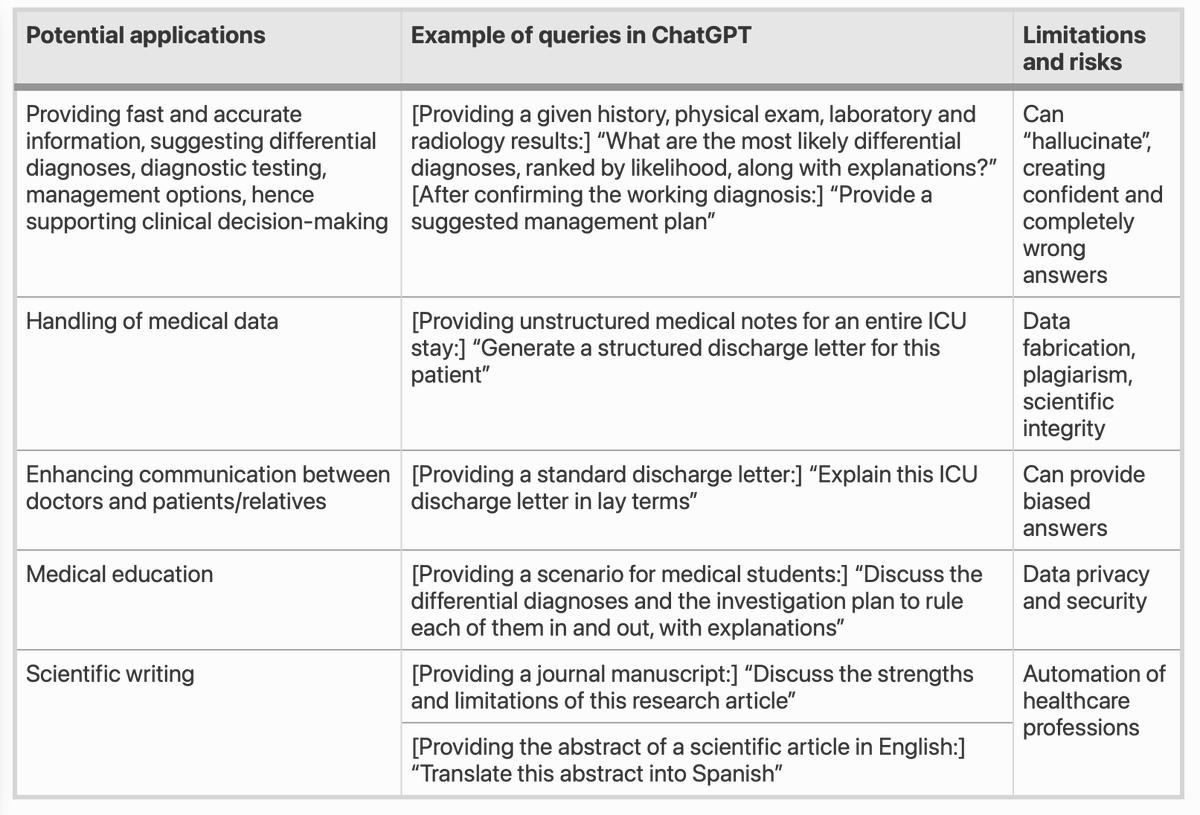 How could ChatGPT impact my practice as an intensivist? An overview of potential applications, risks and limitations
Free read on <a href="/yourICM/">Intensive Care Medicine</a> at rdcu.be/ddusQ