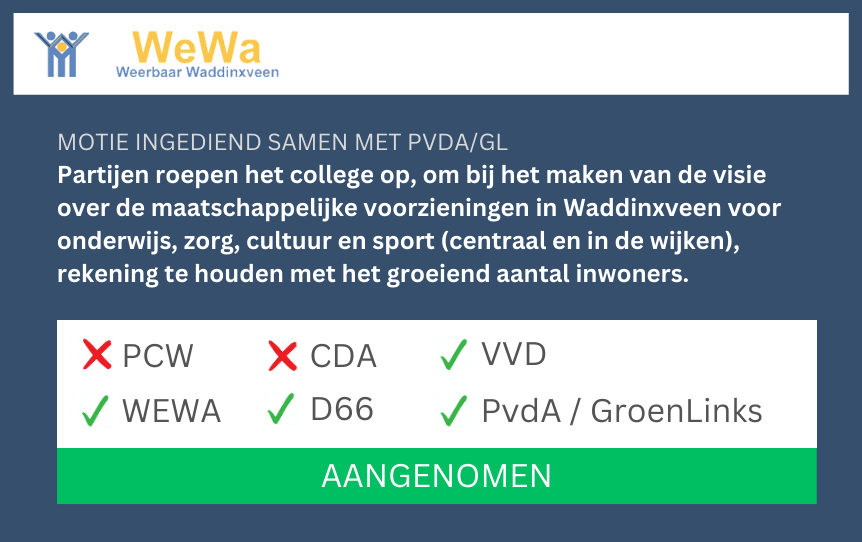 Voorzieningen in Waddinxveen moeten kunnen voldoen aan de wensen van het groeiend aantal inwoners van onze gemeente.