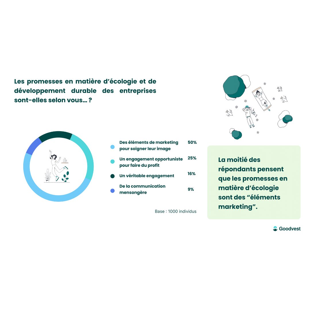 Les ¾ des Français ne sont pas convaincus par les engagements et discours environnementaux des entreprises. 🔍C’est le résultat d’une enquête que nous avons menée avec Poll &amp; Roll sur le greenwashing.