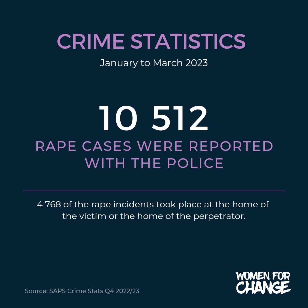 10 512 rapes were reported with SAPS between January and March 2023. That means 117 rape cases were opened EVERY DAY. Remember, it's estimated that only every 25th survivor opens a case with SAPS. So do your maths 🤯 #CrimeStats #womenforchange