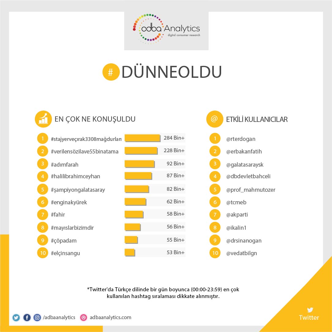 Twitter'da #dünneoldu en çok konuşulan konular;

1. #stajyerveçırak3308mağdurları
2. #verilensözi‌lave55binatama
3. #adımfarah
4. #halili‌brahimceyhan
5. #şampiyongalatasaray

#enginakyürek, #fahir, #mayıslarbizimdir, #çöpadam, #elçinsangu

@elcnsng @halilibrahimin