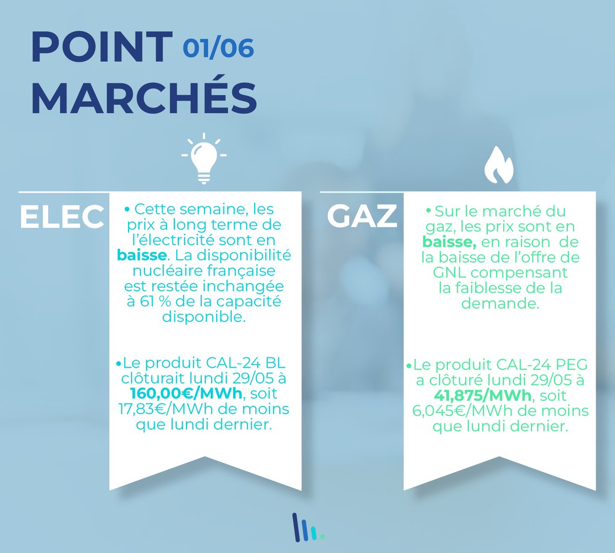 #PointMarchés 

Les marchés de l'électricité et du gaz confirment leur tendance baissière cette semaine.