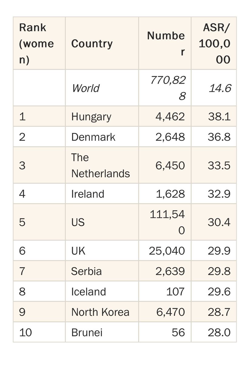 Check out @wcrfint’s #lungcancer incidence stats: Some quite surprising, like top 10 countries for women - v different from men where DK🇩🇰, NL🇳🇱, IE 🇮🇪, US🇺🇸 & UK🇬🇧 are not on the top 10👇 Do we need more screening for women in these countries? #LCSM wcrf.org/cancer-trends/…