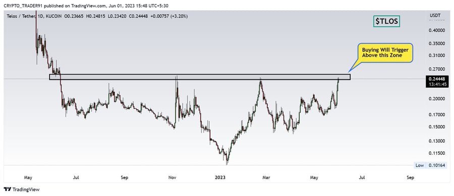 #TLOS📌

🔸 $Tlos Getting Ready For Bullish Wave📈
🔸Buying Will Trigger after BREAKOUT Above The Zone✅🚀
#crypto #cryptocurrency #btc #bitcoin