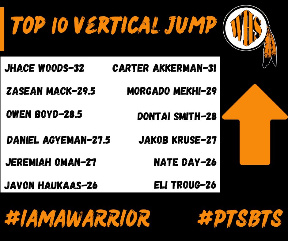 WHS_Fball's tweet photo. ❗️⬆️ Top 10 Vertical Jump ⬆️❗️ #IAMAWARRIOR #PTSBTS https://t.co/GFvtC4hkWX