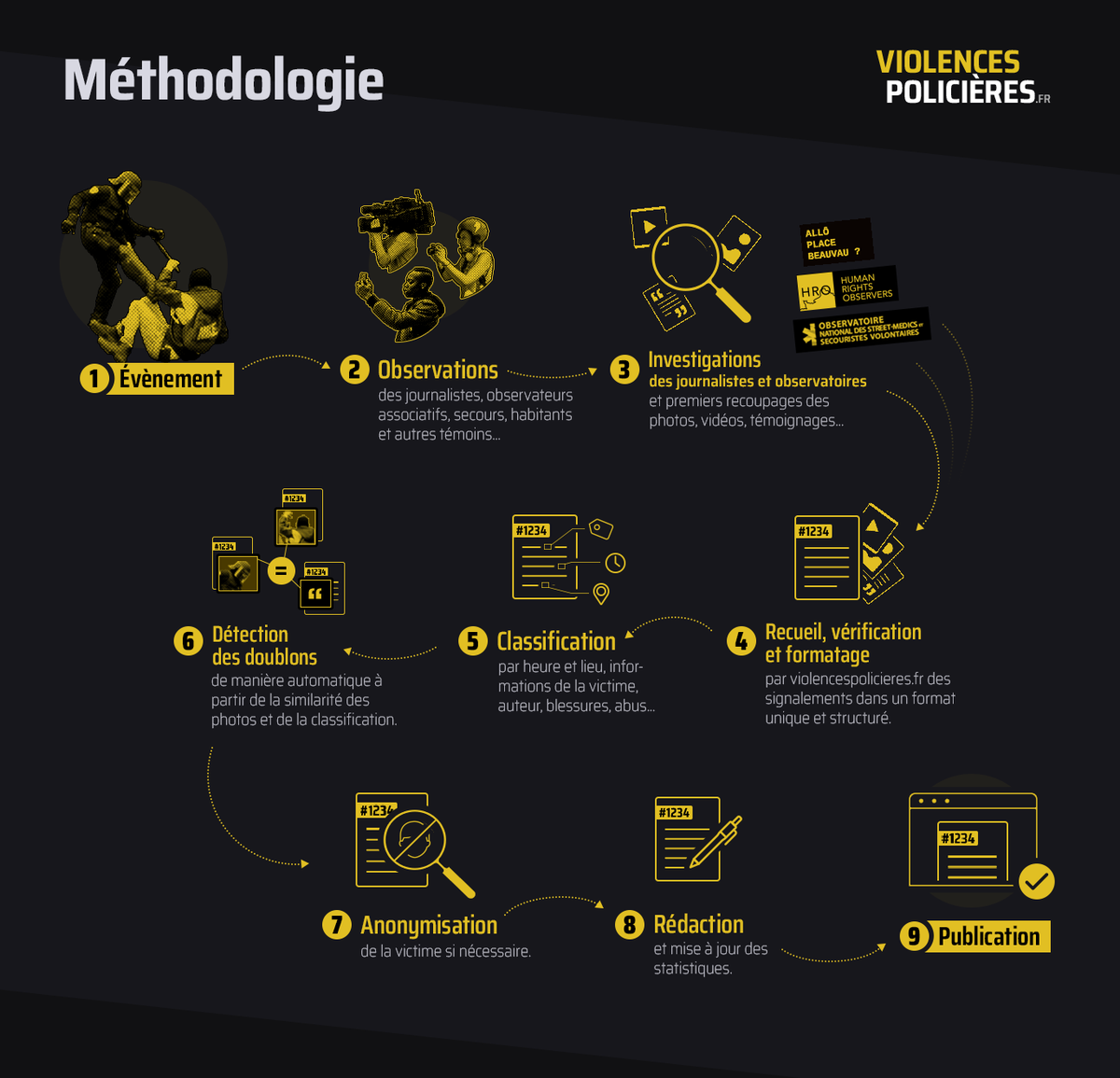 📢 Pour un recensement unifié et inter-associatif des #ViolencesPolicieres en #France !

L'équipe de ViolencesPolicieres.fr recherche une structure (association ou rédaction) pour accueillir, accompagner et pérenniser le projet.