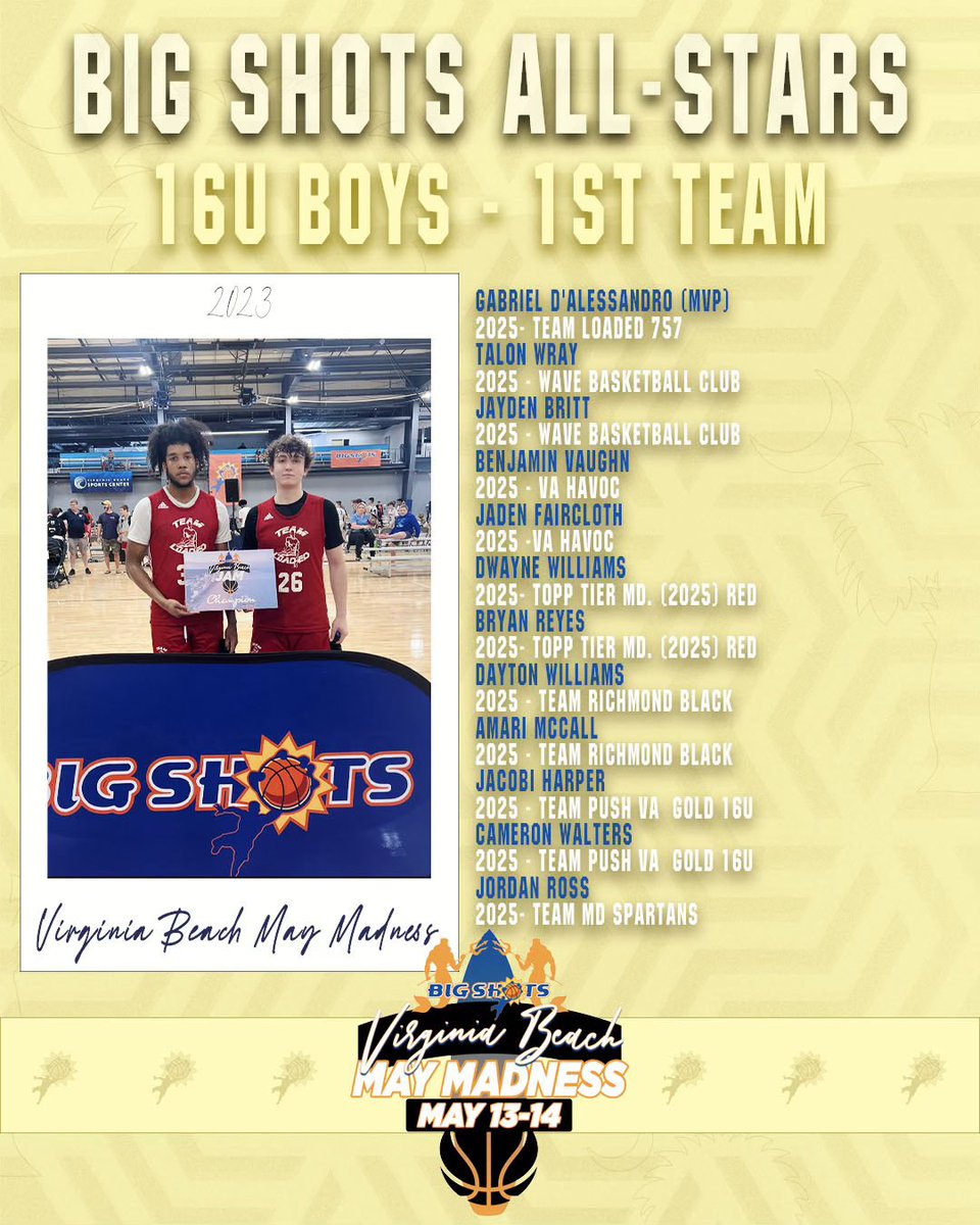 BigShotsGlobal's tweet photo. #BIGSHOTS #VBMAYMADNESS
⭐️1️⃣6️⃣U ALL STARS
🏆 : Team Loaded 757 @Loaded757
#GameChanger MVP: Gabriel D’Alessandro 2025
▪️Dayton Williams of Team Richmond led division at 18.7 ppg https://t.co/ZmlUKBSdSv
