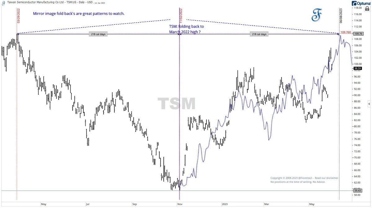 Exploring the Semiconductor Industry. Spotting a 'fold back' pattern in TSM's chart. Could planetary cycles be the key? Will the pattern continue? Dive into my Substack analysis to learn more! #TSM #FoldBackPattern #StockMarketAnalysis