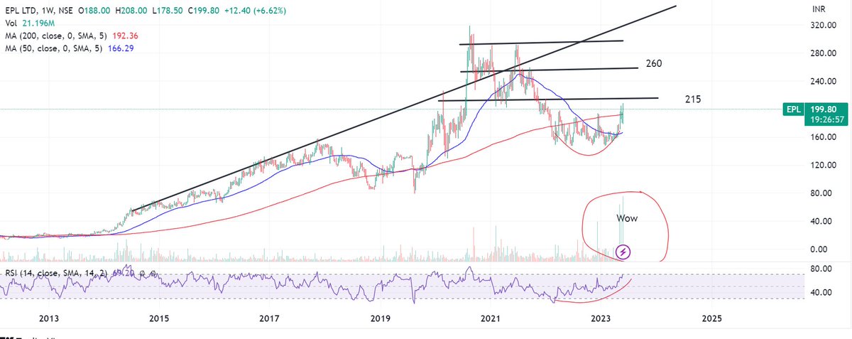 #EPL Ltd CMP 199  -  Another small cap packaging player is transforming into a chart beauty. Not cheap fundamentally but who knows. Just watch this. Again do note my views are not based just on todays move.