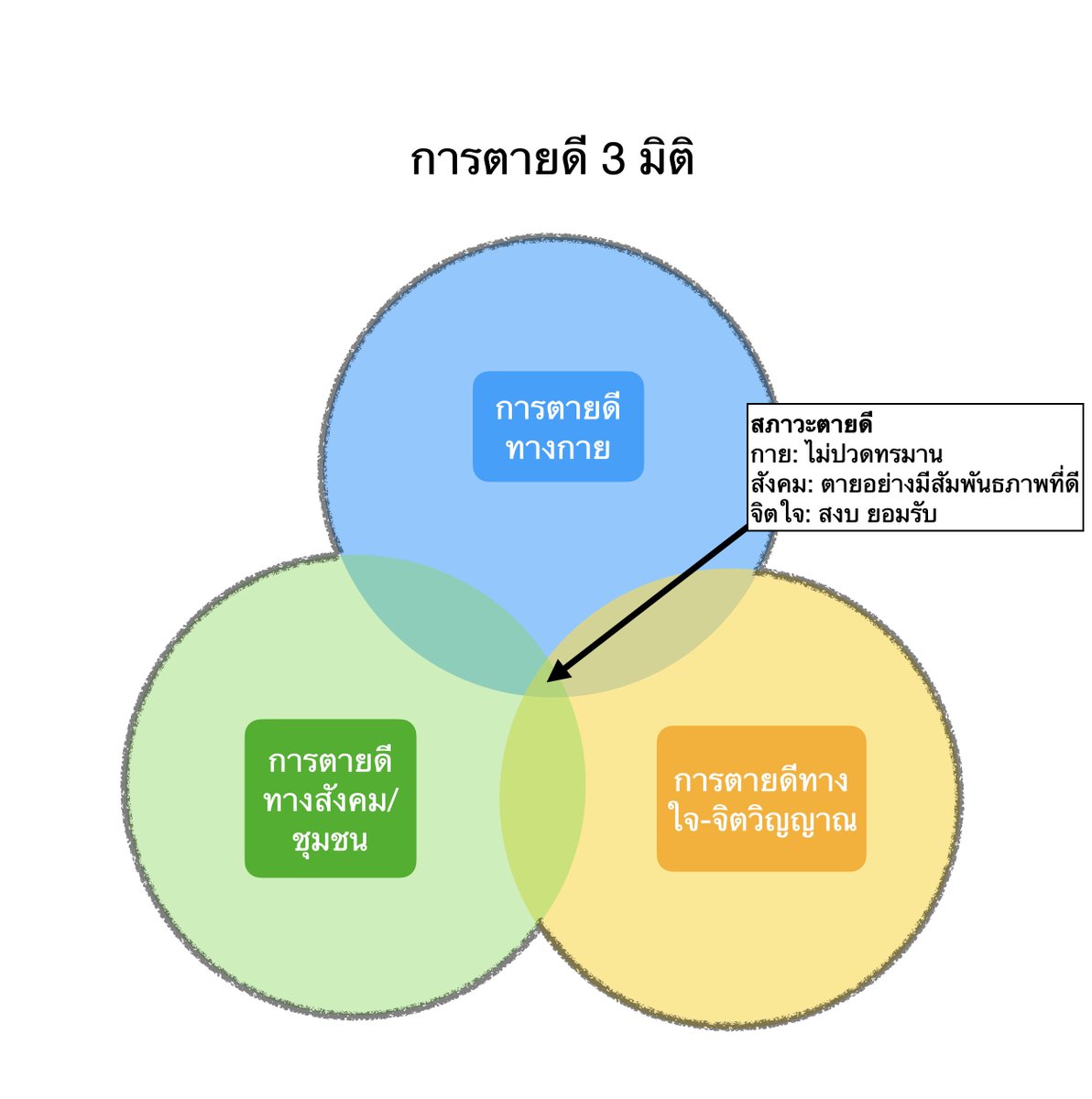 เธรดนโยบายอยู่ดี-ตายดี: แผนที่ความคิด

จากการทำงานเรื่องการตายดีที่ผ่านมาของผม การตายดีมี 3 มิติซ้อนกัน

1 ตายดีทางกาย = ตายอาการสงบ ไม่ปวด ไม่ทรมานกาย
2 ตายดีทางสังคม = ตายท่ามกลางสัมพันธภาพที่ดีระหว่างผู้วายชนกับคนรอบข้าง
3 ตายดีทางใจ/จิตวิญญาณ = ตายด้วยใจสงบ ยอมรับ /1