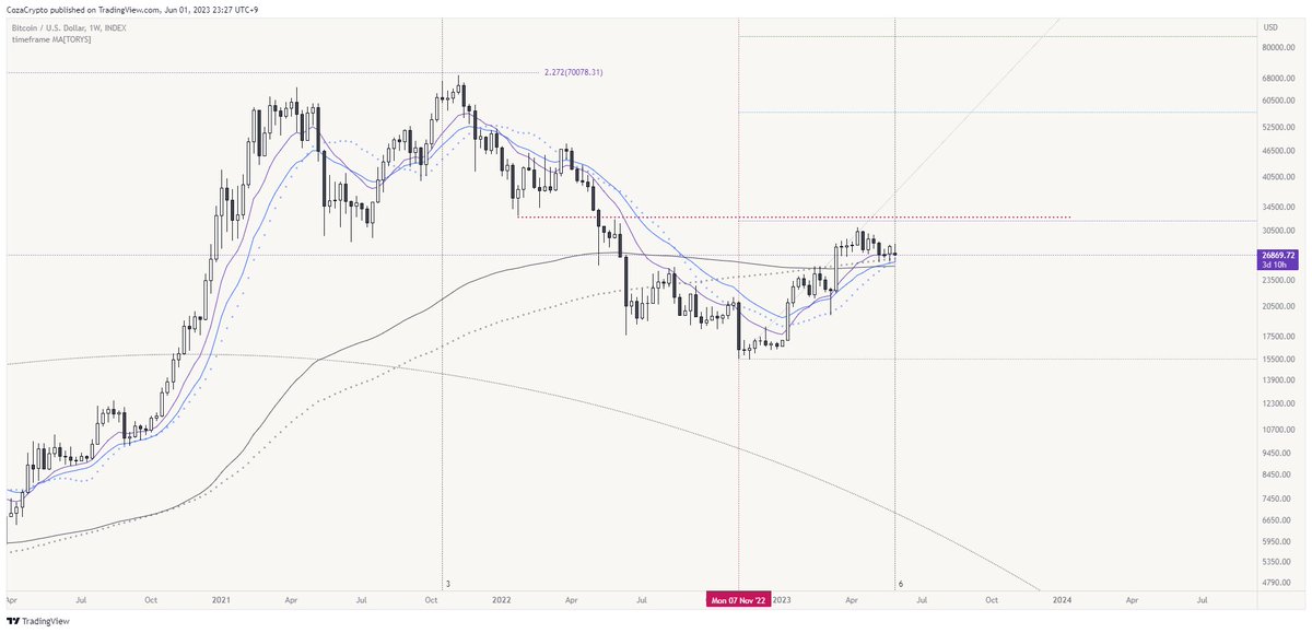 CozaCrypto's tweet photo. $BTC
自分が重要視しているタイムサイクルだと今週は節目です⏳
#bitcoin https://t.co/qOInaDjf03