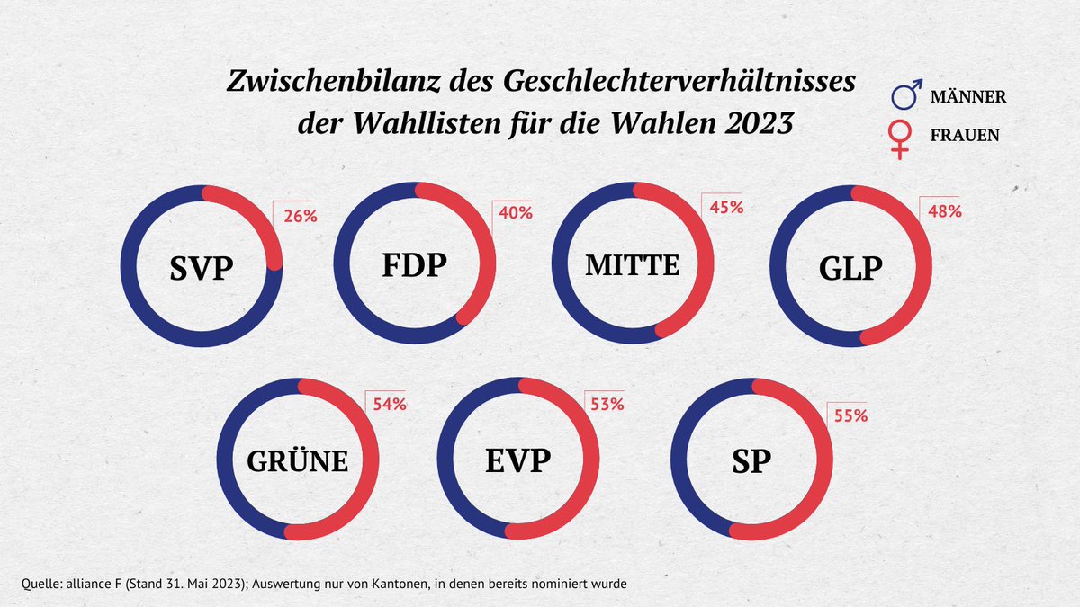 📊Zwischenbilanz: Männer &amp; Frauen sind auf den Wahllisten der Parteien immer noch verschieden stark vertreten. Die good news: Im Gegensatz zu 2019 haben sich zahlreiche Kantonalsektionen verbessert. Am 22.10 wissen wir, obs unter der Bundeshauskuppel wirklich weiblicher wird!