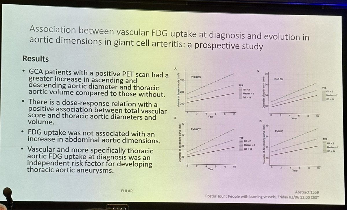 Interesting new data from D. Blockmans group #EULAR2023 

FDG uptake in the thoracic aorta is a risk factor for #aneurysm 

#vasculitis #GCA