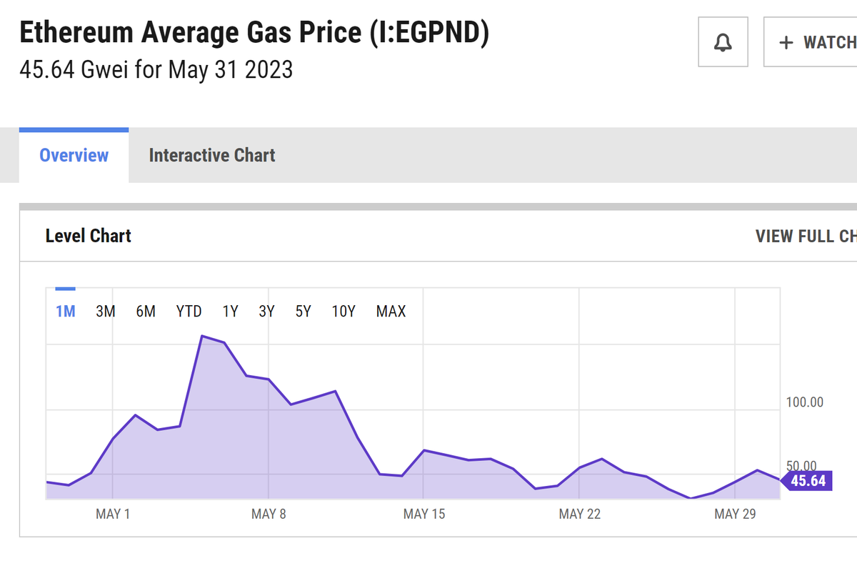 RichardHeartWin's tweet photo. I think https://t.co/tyQE8i95UP is lowering #Ethereum gas prices! https://t.co/KmEIOMsuRl