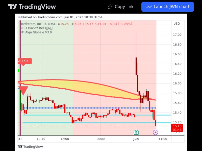 TradingView trade JWN 5 minutes 