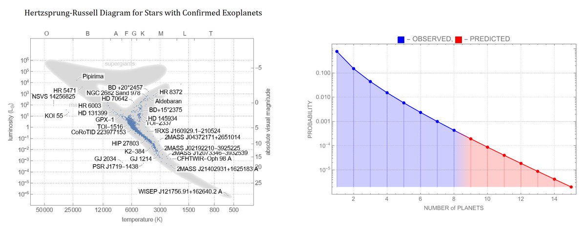 WolframResearch's tweet image. Dive into the discovery of the hidden universe of exoplanets with #multiparadigm #datascience! Check out how a high school student uses #WolframLanguage to predict the probability of finding n-planet stars. wolfr.am/1dPur7r5I