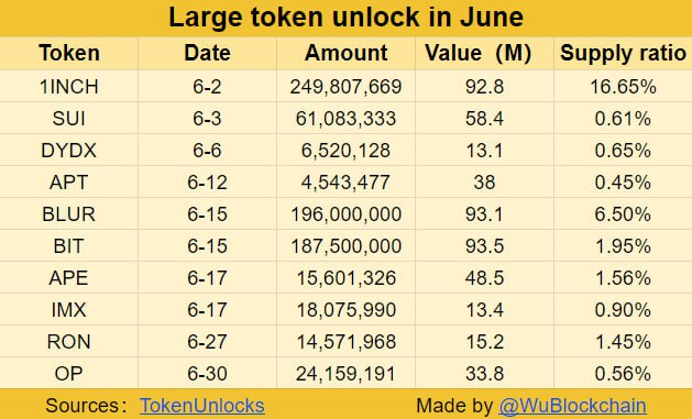 WuBlockchain's tweet photo. According to TokenUnlocks, there are 1INCH, SUI, DYDX, APT, BLUR, BIT, APE, IMX, RON, OP, etc. that were unlocked in large amounts in June (unlocked amount more than $10m), and the unlocked value exceeded $500m. https://t.co/tuQYnSlfTZ https://t.co/0iNdkYAW7R