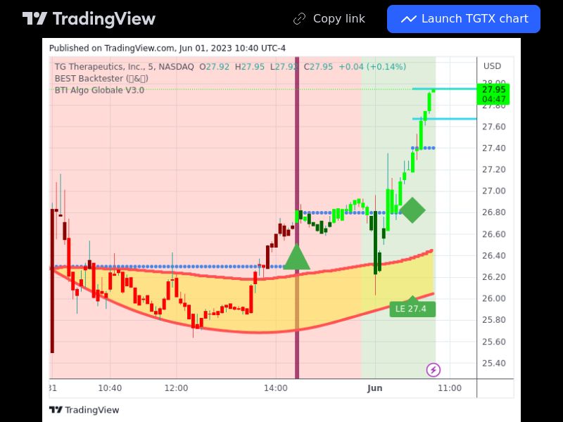 TradingView trade TGTX 5 minutes 