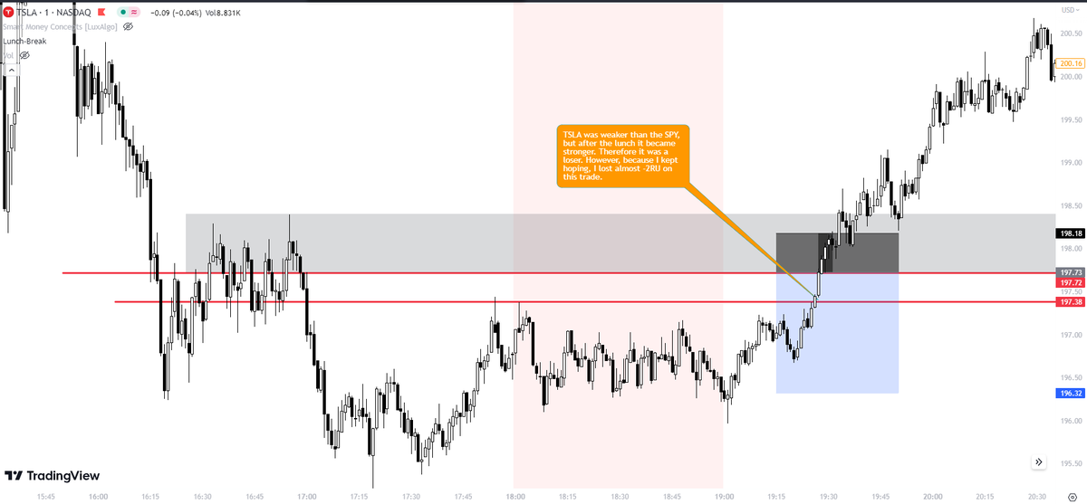 GnezTrader's tweet photo. I took a short trade because TSLA was weaker, but because I was so 'sure' I hold the trade longer than I should have had. Not using fixed SL is harder to control emotions. 
 
-2RU https://t.co/BikA3zayux