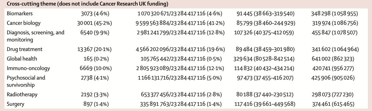 Fascinating analysis of global cancer research funding 2016-2020. One of most interesting findings is surgery is involved in the cure of most cancers yet receives only 1.4% of funding versus 20.1% on drug treatments thelancet.com/journals/lanon…. @michaelghead