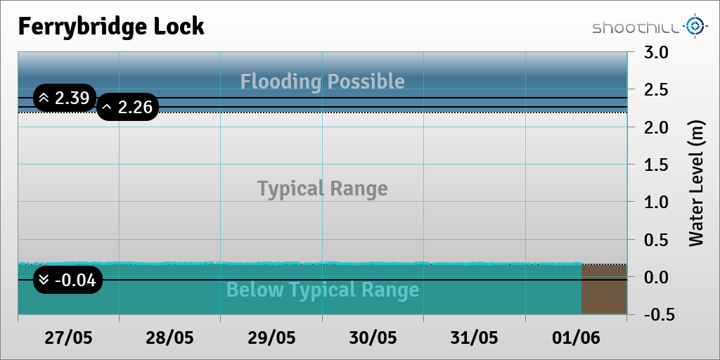 On 01/06/23 at 13:15 the river level was 0.17m.