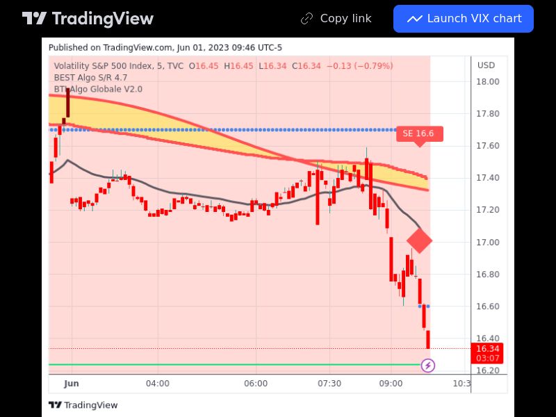 TradingView trade VIX 5 minutes 