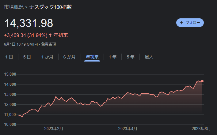 harbortokyo's tweet photo. 金利上昇しているのにGAFAがけん引してナスダックが上昇。
これはChatGPTバブルと言えるのでは？

上昇トレンドがどこまで続くかは不透明でチキンレース状態。
6月のFOMC前後で反転すると読んでいます。 https://t.co/bZXEJnoH1s