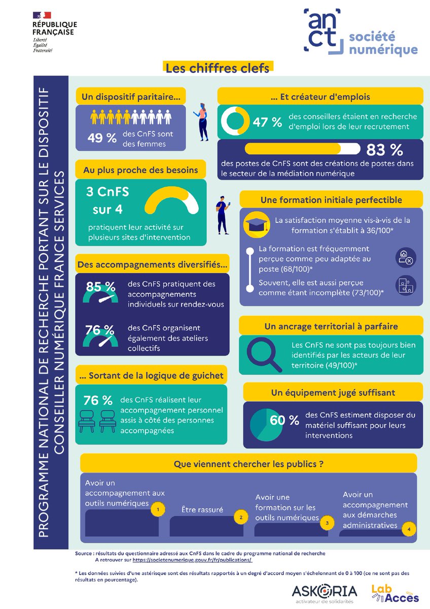 🗣 [Conseiller numérique]
📊Les chiffres clefs issus de l'enquête quantitative du programme national de recherche portant sur le dispositif #CnFS ⤵️
📋Tous les résultats d'étape à retrouver ici➡️societenumerique.gouv.fr/fr/publication…
#conseillersnumériques #médiationnumérique