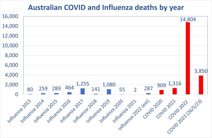#Covid19Australia 🇦🇺 'Safe and effective'? A propaganda narrative does not benefit anybody. Australian deaths rise due to an increase in covid injections. First pandemic year 2020 Australia had a lower death count than from influenza some previous years.