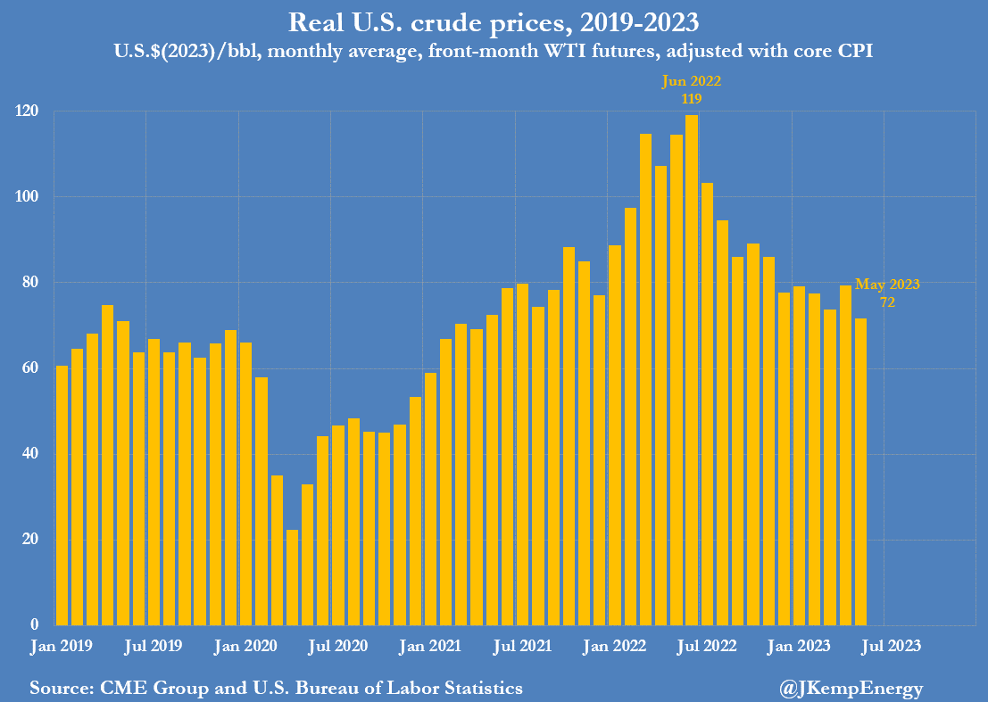 John Kemp on Twitter "U.S. OIL AND GAS output still rising in response