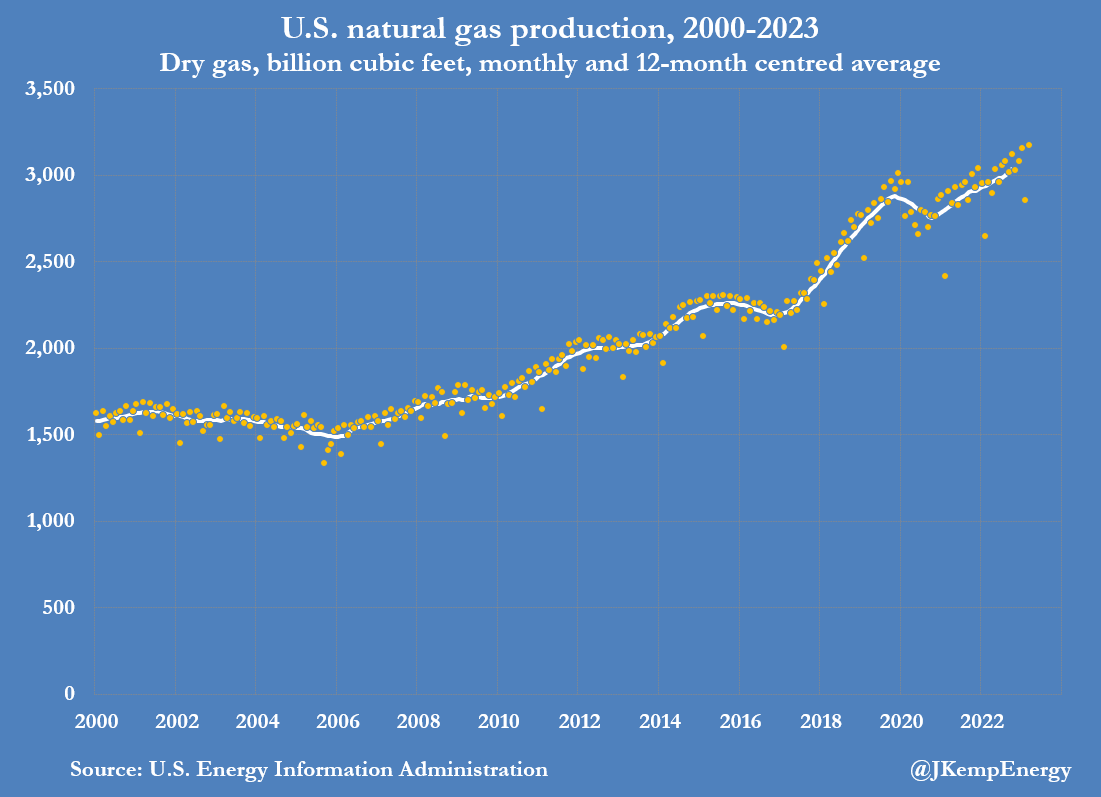 John Kemp on Twitter "U.S. OIL AND GAS output still rising in response