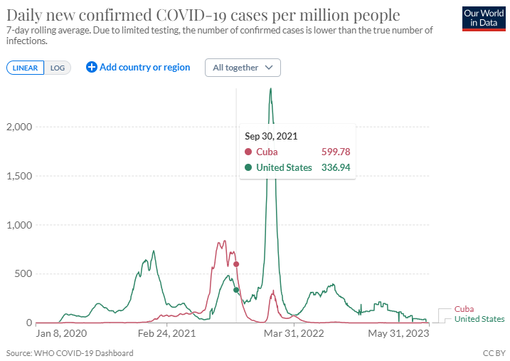 Let's see what impact this had on infections. During the initial parts of the Delta wave (mid-2021) Cuba was faring worse than the US, but by Sep we see a sharp decline. Omicron was barely a blip, and they have near-zero transmission ever since.