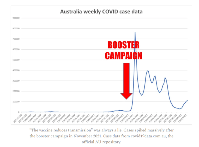 #Covid19Australia 🇦🇺 Covid booster injections only made the spread of sars-cov-2 even worse in Australia.
