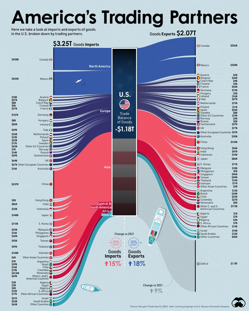 VisualCap's tweet image. Visualized: The Largest Trading Partners of the U.S. 🤝

visualcapitalist.com/largest-tradin…
