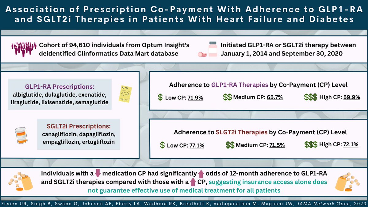 Utibe R. Essien, MD MPH (@uressien) on Twitter photo ‼️ New Paper ‼️
In <a href="/JAMANetworkOpen/">JAMA Network Open</a> we asked: does đź’Šđź’Š copay impact adherence to SGLT2i and GLP1-RA in diabetes and heart failure.
Short Answer: YES.
Here’s what we found, what it means, and what steps we can take to achieve #Pharmacoequity.
jamanetwork.com/journals/jaman…
1/🧵 ‼️ New Paper ‼️
In <a href="/JAMANetworkOpen/">JAMA Network Open</a> we asked: does đź’Šđź’Š copay impact adherence to SGLT2i and GLP1-RA in diabetes and heart failure.
Short Answer: YES.
Here’s what we found, what it means, and what steps we can take to achieve #Pharmacoequity.
jamanetwork.com/journals/jaman…
1/đź§µ